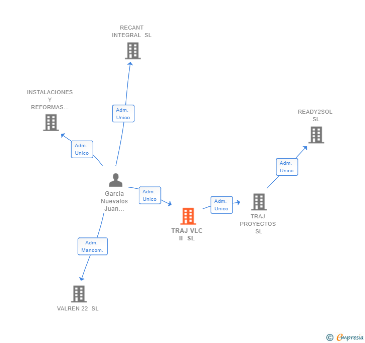 Vinculaciones societarias de TRAJ VLC II SL