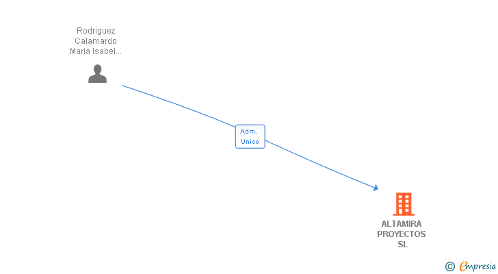 Vinculaciones societarias de ALTAMIRA PROYECTOS SL