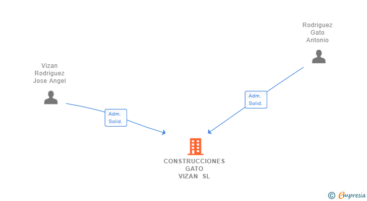 Vinculaciones societarias de CONSTRUCCIONES GATO VIZAN SL