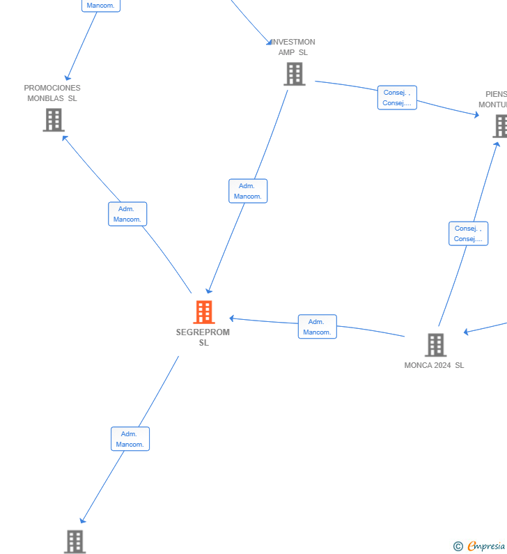 Vinculaciones societarias de SEGREPROM SL