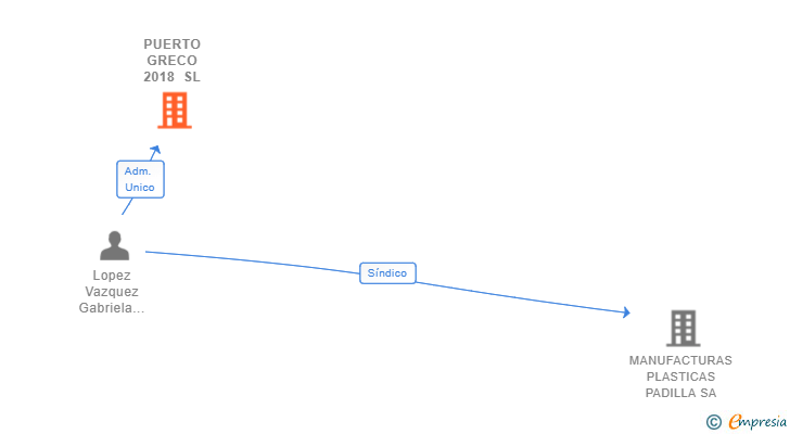 Vinculaciones societarias de PUERTO GRECO 2018 SL