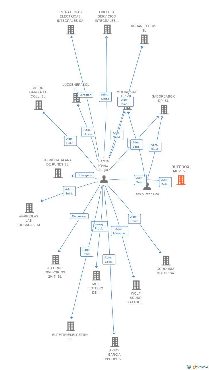 Vinculaciones societarias de BUFEBOX MLP SL