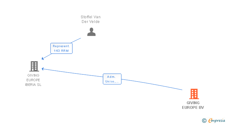 Vinculaciones societarias de GIVING EUROPE BV