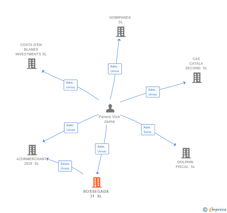 Vinculaciones societarias de ROSSEGADA 31 SL