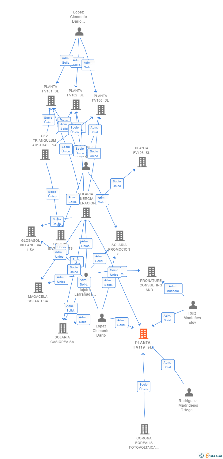 Vinculaciones societarias de PLANTA FV119 SL