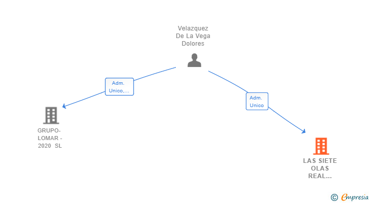 Vinculaciones societarias de LAS SIETE OLAS REAL ESTATE SL