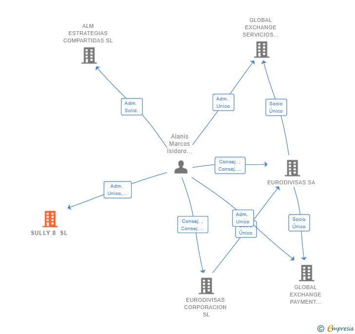 Vinculaciones societarias de SULLY 8 SL