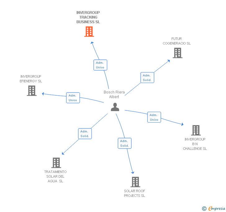 Vinculaciones societarias de INVERGROUP TRACKING BUSINESS SL