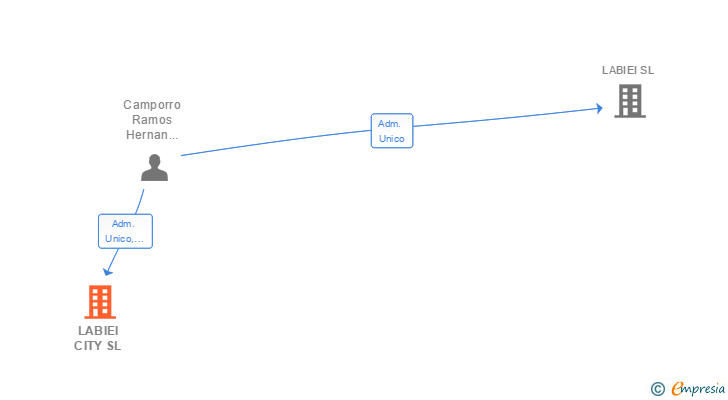 Vinculaciones societarias de LABIEI CITY SL