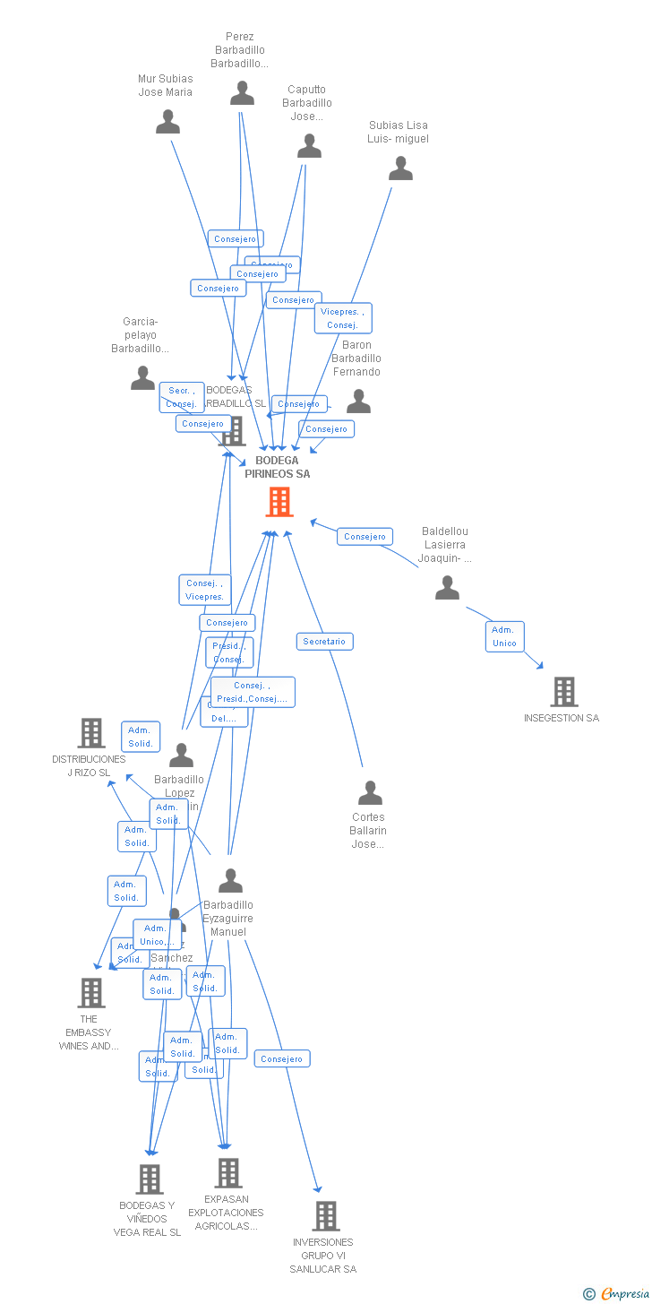 Vinculaciones societarias de BODEGA PIRINEOS SA