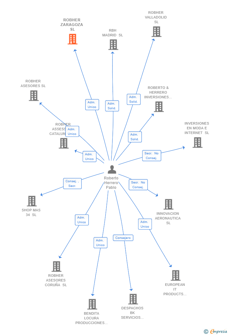Vinculaciones societarias de ROBHER ZARAGOZA SL