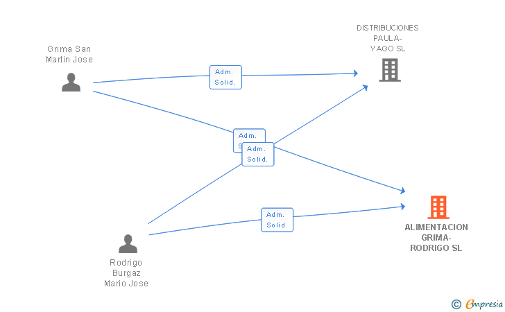 Vinculaciones societarias de ALIMENTACION GRIMA-RODRIGO SL