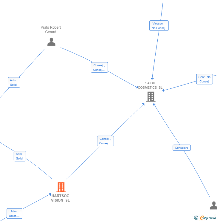 Vinculaciones societarias de HARTSOC VISION SL