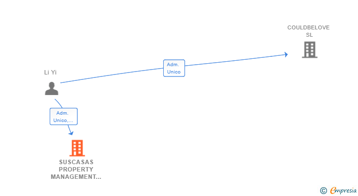 Vinculaciones societarias de SUSCASAS PROPERTY MANAGEMENT SL