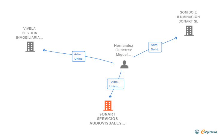Vinculaciones societarias de SONART SERVICIOS AUDIOVISUALES SL