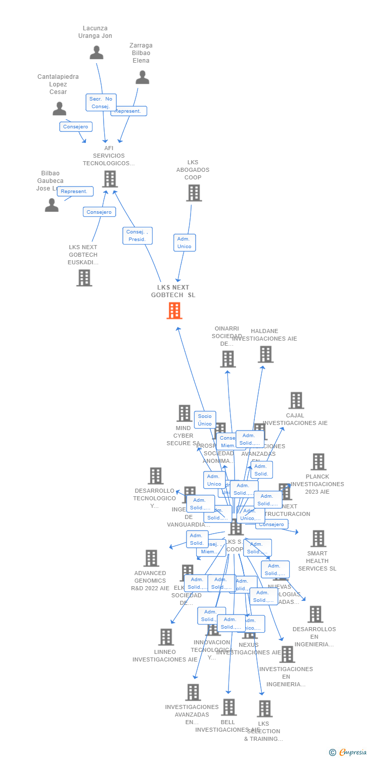 Vinculaciones societarias de LKS NEXT GOBTECH SL