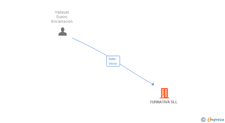 Vinculaciones societarias de TURNATIVA SL