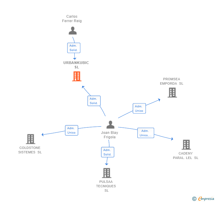 Vinculaciones societarias de URBANKUBIC SL