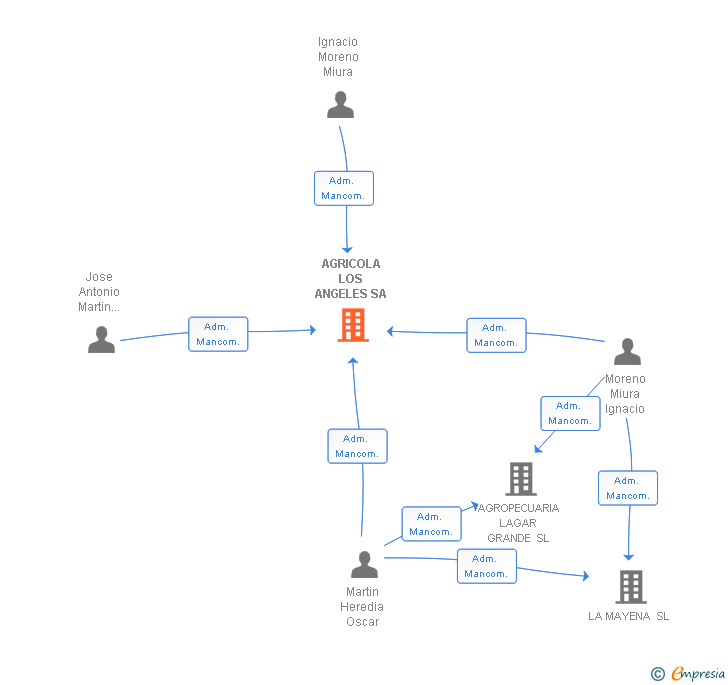 Vinculaciones societarias de AGRICOLA LOS ANGELES SA