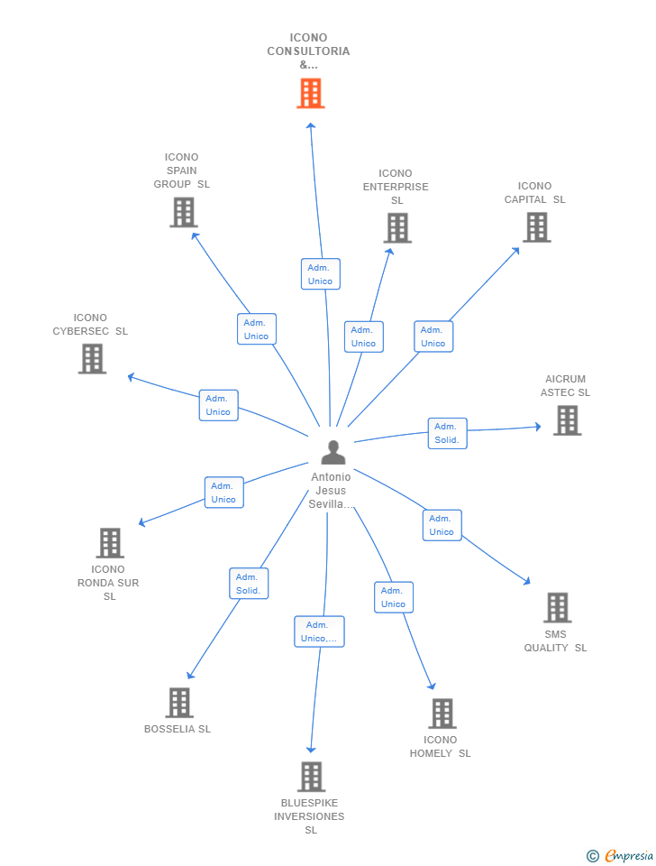 Vinculaciones societarias de ICONO CONSULTORIA & PROYECTOS SL