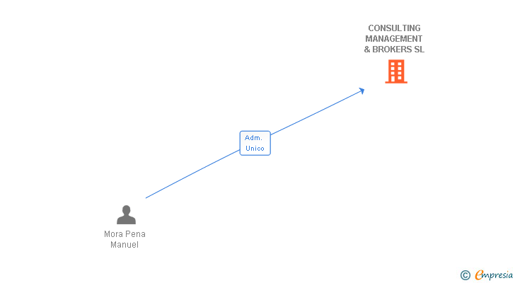Vinculaciones societarias de CONSULTING MANAGEMENT & BROKERS SL
