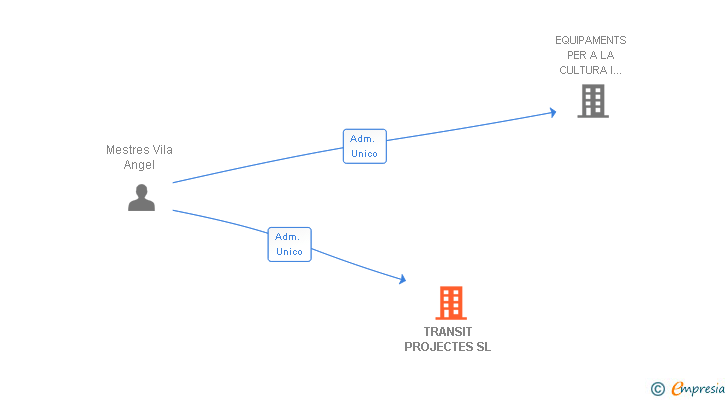 Vinculaciones societarias de TRANSIT PROJECTES SL