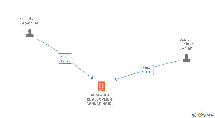 Vinculaciones societarias de RESEARCH DEVELOPMENT CANNABINOID SL