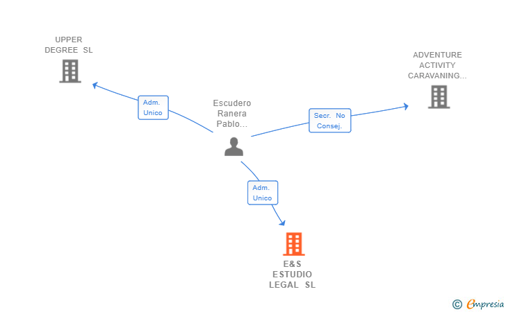 Vinculaciones societarias de E&S ESTUDIO LEGAL SL