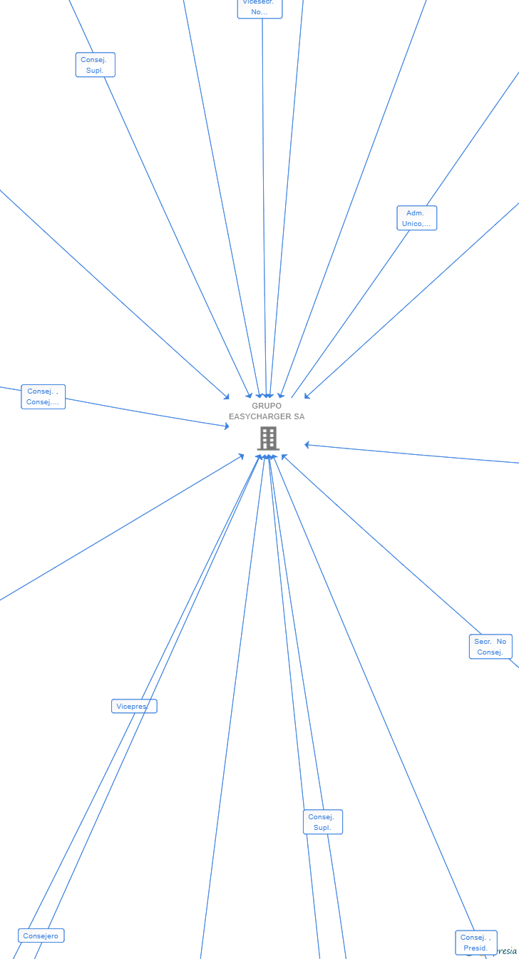 Vinculaciones societarias de EV CHARGER INGENIERIA SL