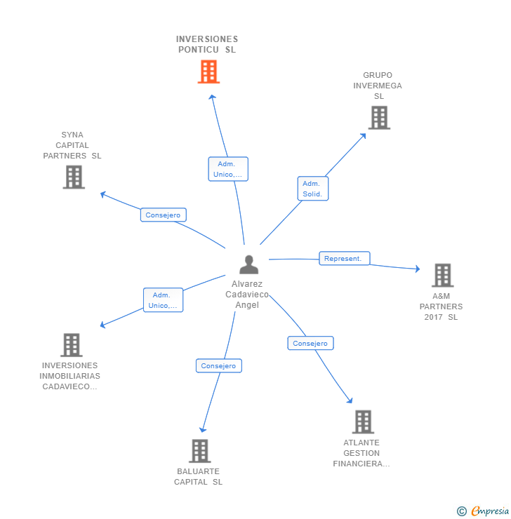 Vinculaciones societarias de INVERSIONES PONTICU SL