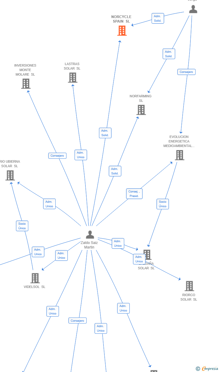 Vinculaciones societarias de NORCYCLE SPAIN SL