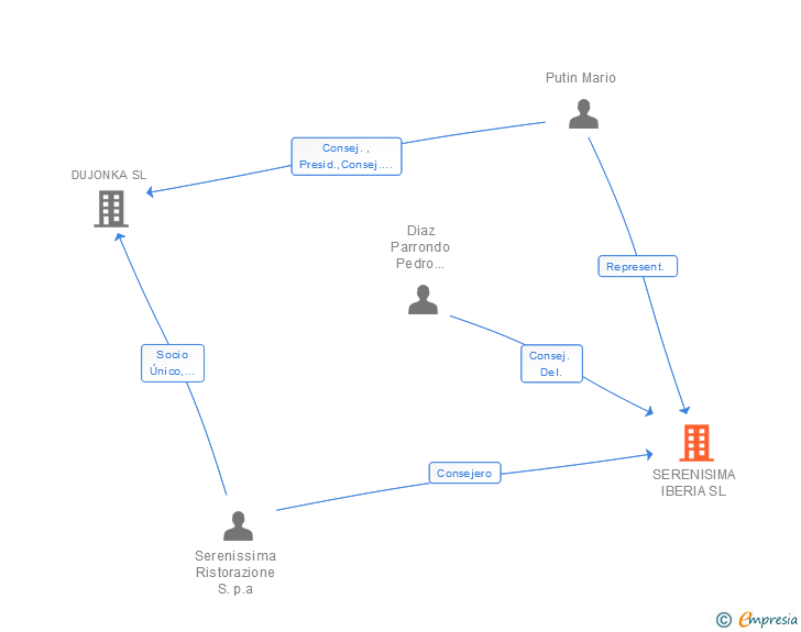 Vinculaciones societarias de SERENISIMA IBERIA SL