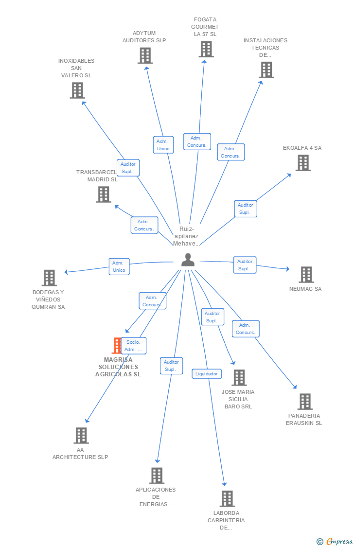 Vinculaciones societarias de MAGRISA SOLUCIONES AGRICOLAS SL