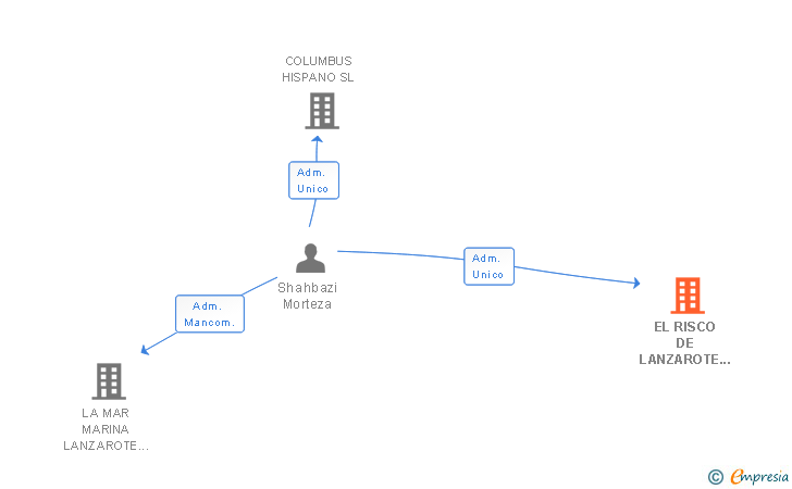 Vinculaciones societarias de EL RISCO DE LANZAROTE SL