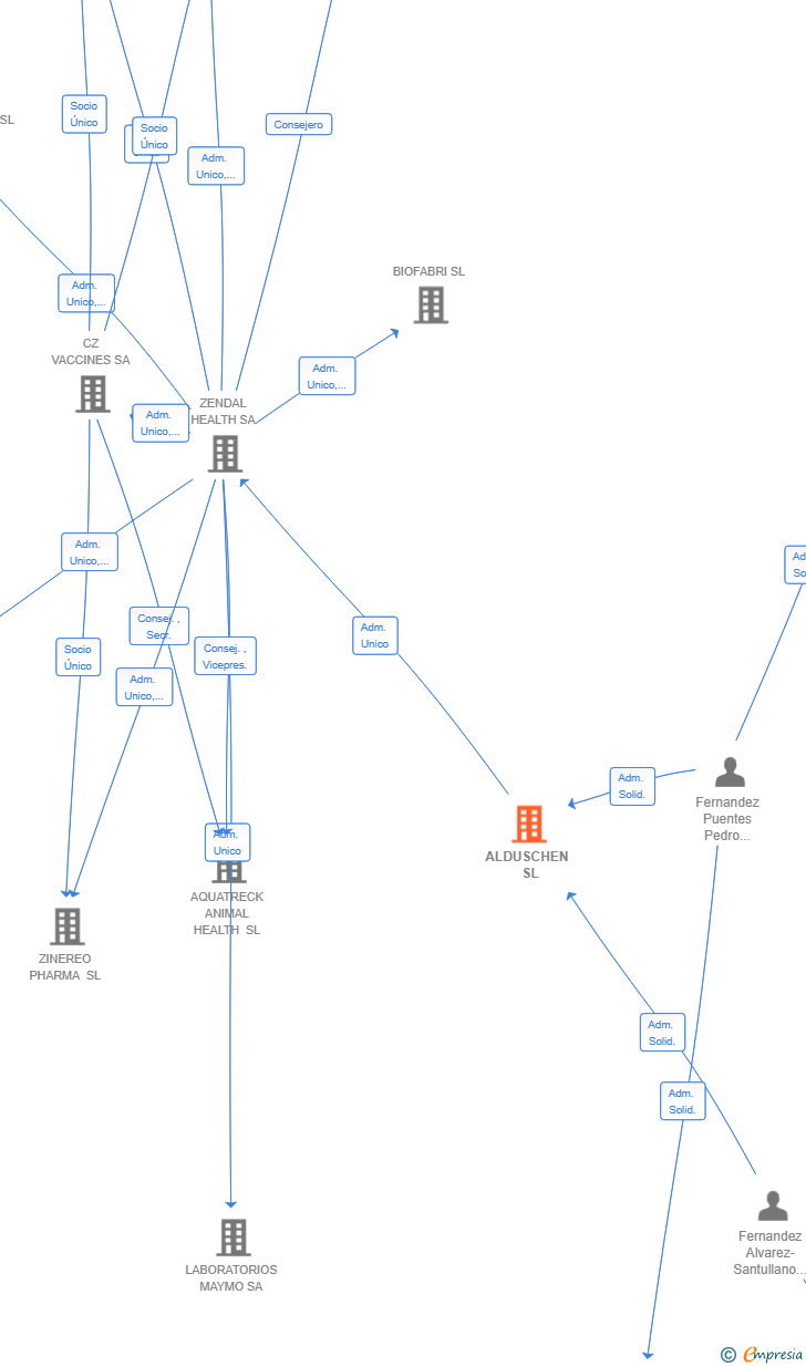 Vinculaciones societarias de ALDUSCHEN SL