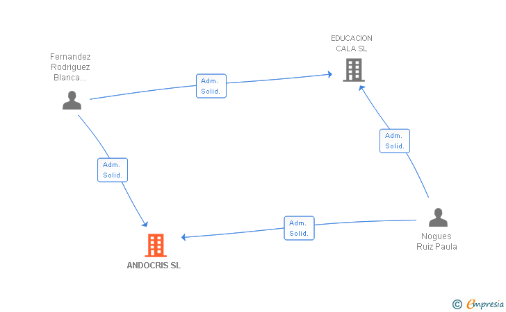 Vinculaciones societarias de ANDOCRIS SL