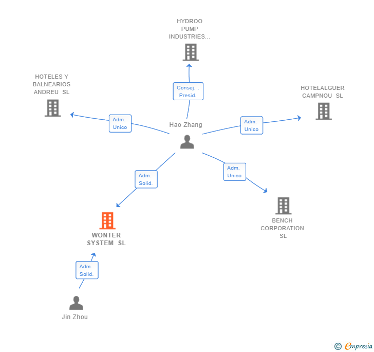 Vinculaciones societarias de WONTER SYSTEM SL