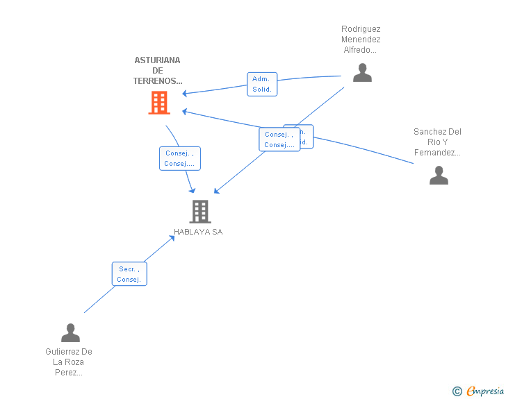 Vinculaciones societarias de ASTURIANA DE TERRENOS INMUEBLES Y NEGOCIOS SA
