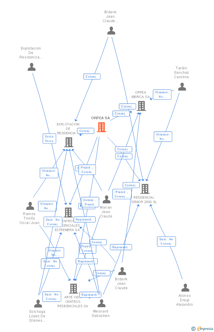 Vinculaciones societarias de ORPEA SA