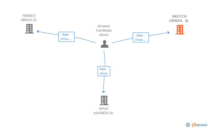 Vinculaciones societarias de SKETCH OBRAS SL