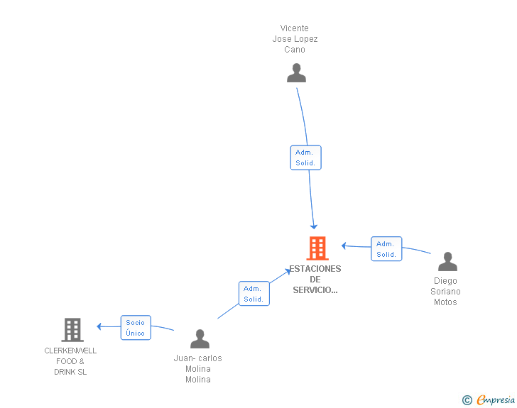 Vinculaciones societarias de ESTACIONES DE SERVICIO ABARAN SLL