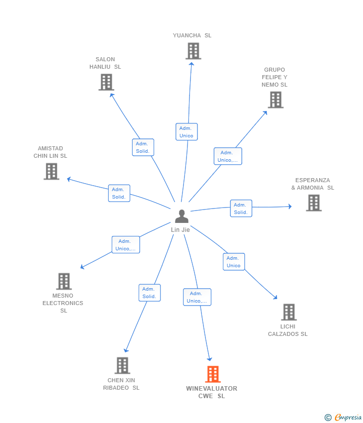 Vinculaciones societarias de WINEVALUATOR CWE SL