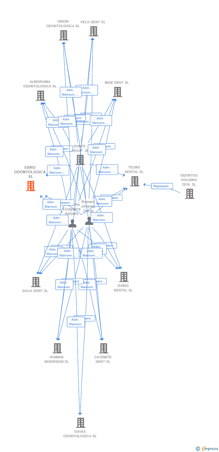 Vinculaciones societarias de EBRO ODONTOLOGICA SL
