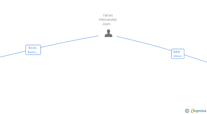Vinculaciones societarias de ASESORIA LABORAL LITO YANES SL