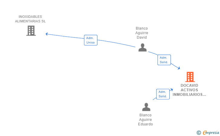 Vinculaciones societarias de DOCAVID ACTIVOS INMOBILIARIOS  SL