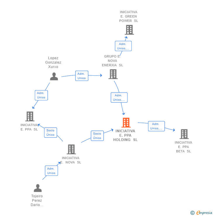 Vinculaciones societarias de INICIATIVA E.PPA HOLDING SL