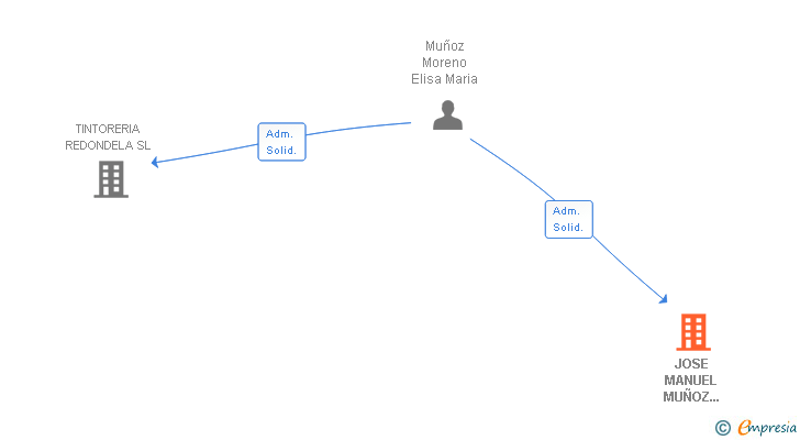 Vinculaciones societarias de JOSE MANUEL MUÑOZ GARCIA SL