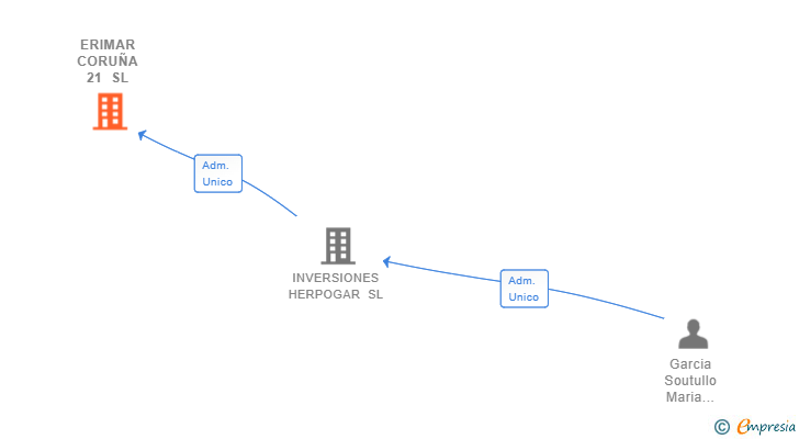 Vinculaciones societarias de ERIMAR CORUÑA 21 SL