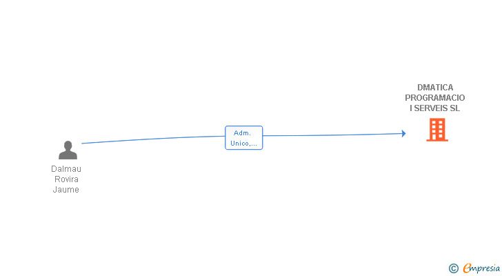 Vinculaciones societarias de DMATICA PROGRAMACIO I SERVEIS SL