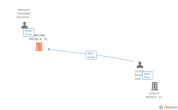 Vinculaciones societarias de PINILUNE IBERICA SL